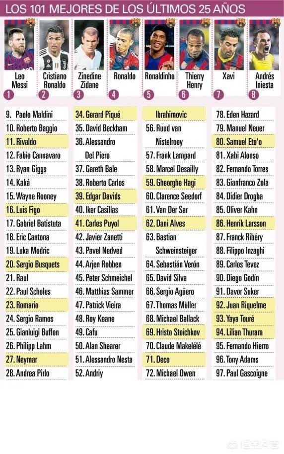 百大巨星排行榜：梅罗力压大小罗排名前二，因扎吉仅88位惹争议，你心中第一是谁？