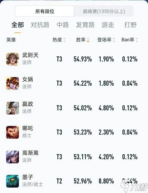 王者荣耀S22什么英雄好上分 S22好上分的英雄一览