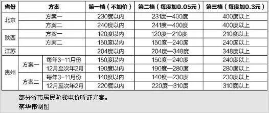 居民阶梯电价各多少