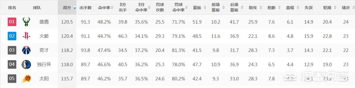 威少爆砍34分，哈登仅得27分，惨遭国王三分绝杀，怎么评价？