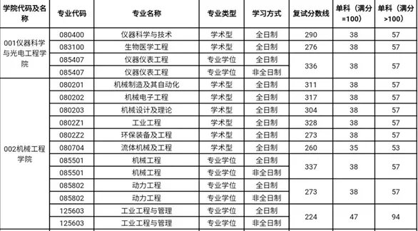 合工大考研初试录取分数线2022