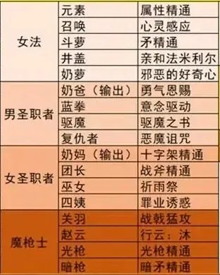 DNF全职业白金徽章怎么选择