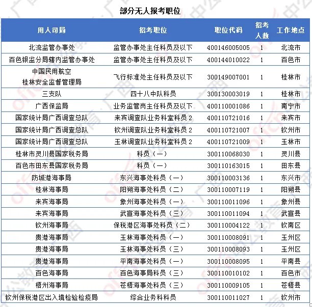 [5日16时]2018广西国考报名人数统计：广西12364人过审  最热职位竞争比317:1