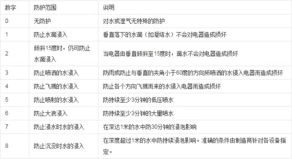 防护等级 IP65是什么意思?