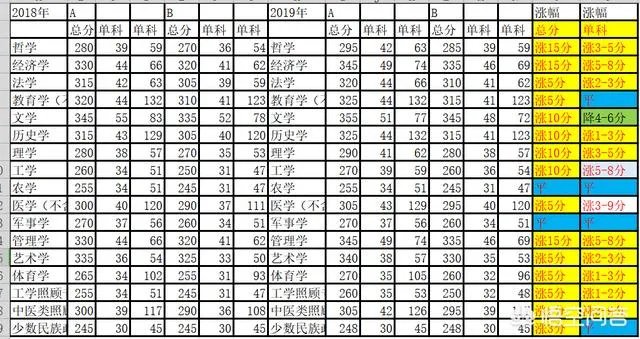 2019考研国家线出来了，普遍涨分，你们怎么看今年？