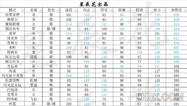 赛尔号星球大战精灵属性排行榜