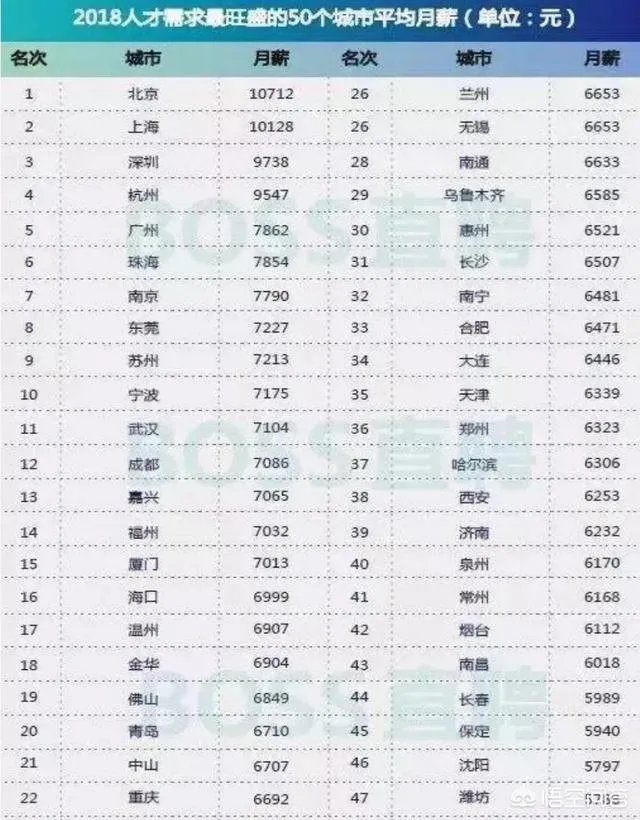 月薪6000在上海是什么水平？