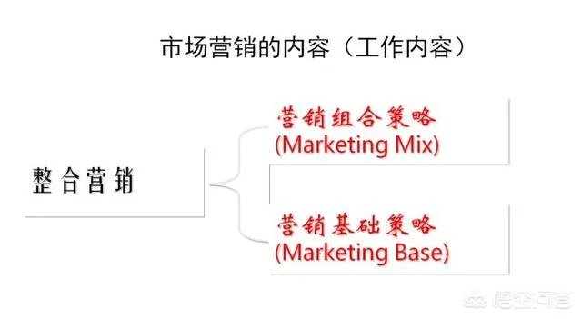 整合营销是什么意思?