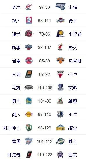 今天NBA的比赛结果,