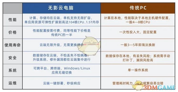 《阿里云电脑》无影价格介绍