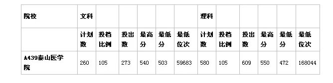 泰山医学院专科录取分数线