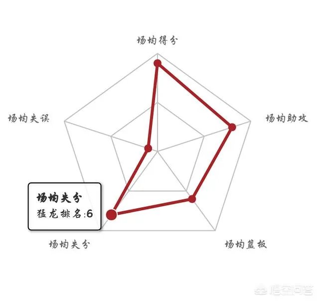 猛龙106:99战胜步行者,豪取10连胜,稳坐东部第一,猛龙为何能在东部称霸?
