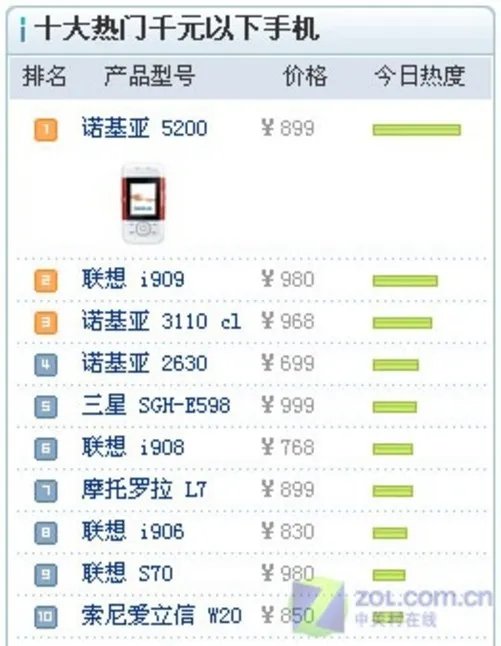 联想超越诺基亚 1-1000元热门手机排行