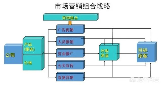 整合营销是什么意思?