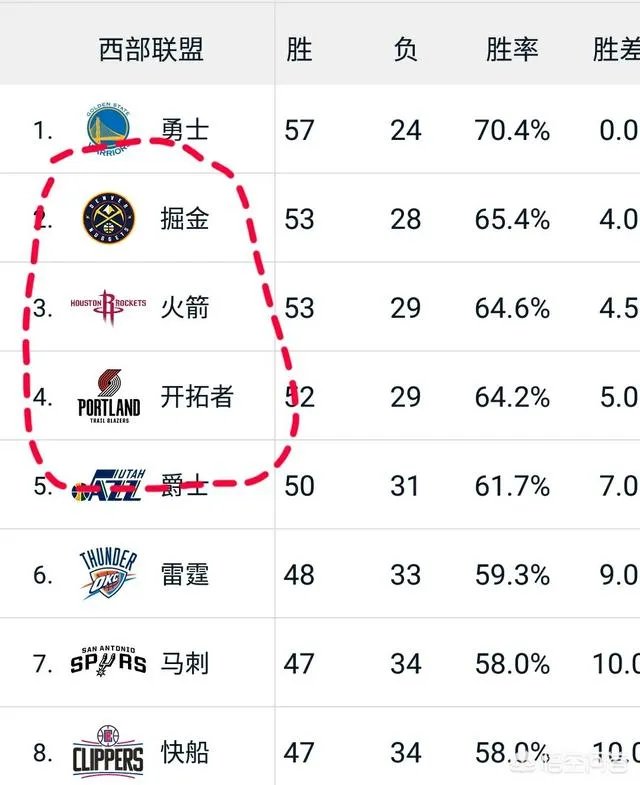 掘金意外翻车，火箭被雷霆绝杀，西部前四争夺战开拓者成最大赢家？