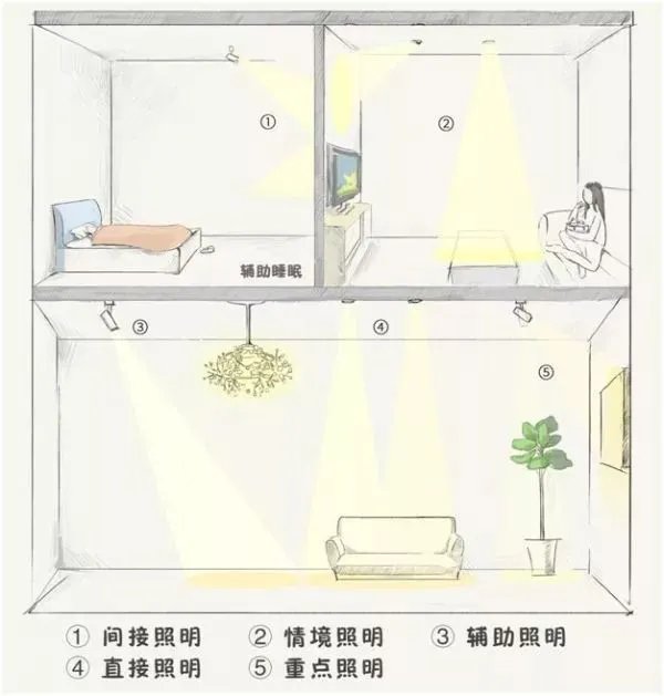 有什么巧妙实用的照明设计方案?