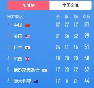 美国创单日夺金纪录，中国夺金点只剩仨，最后三天守得住吗？