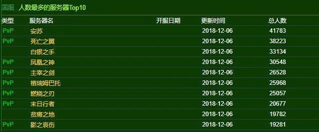 《魔兽世界》服务器最新人口普查