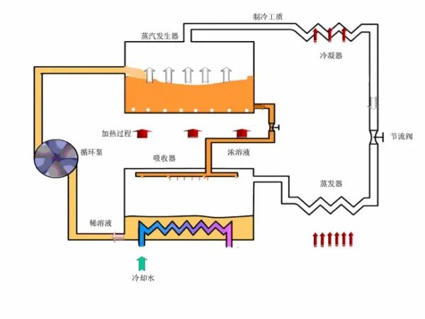 空气压缩式制冷和吸收式制冷机的区别它们的工作原理是什么你能想到哪些提高制？