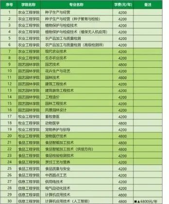 河南农业职业技术学院专业都有哪些专业