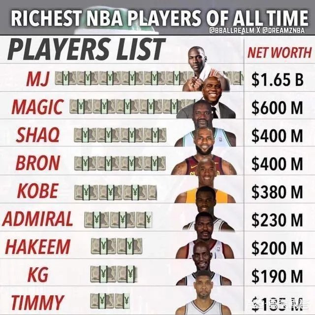 周杰伦和科比谁的收入更高,有哪些依据?