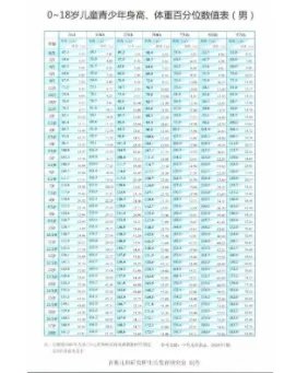 0一18岁身高体重标准表 2020年儿童标准身高对照表