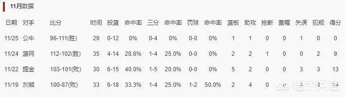 罗斯22分4助攻，拿着218万底薪，维金斯0分1助攻却拿着2500万顶薪，对此你怎么看？