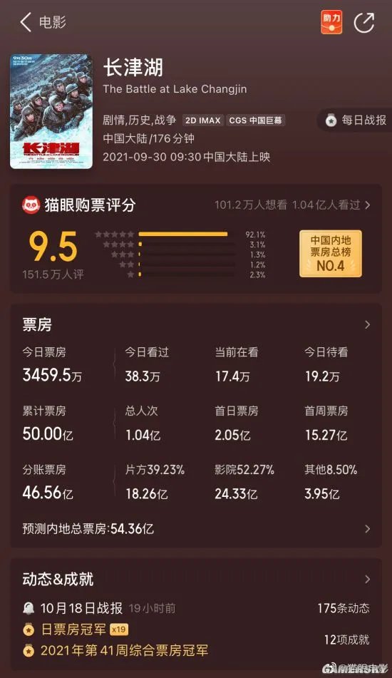 《长津湖》总票房破50亿！中国影史第4部破50亿电影