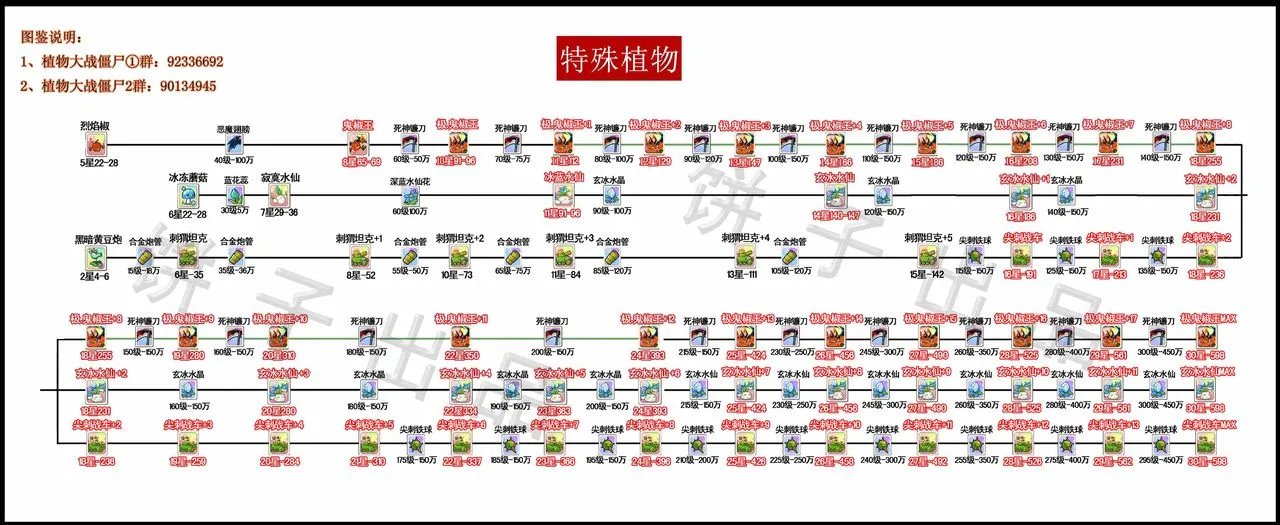 植物大战僵尸ol进化图表——高星神兽图鉴