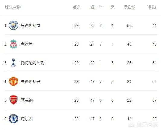 曼城成功反超利物浦1分，接下去利物浦还有反超的机会没？