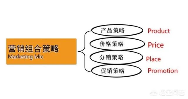 整合营销是什么意思?