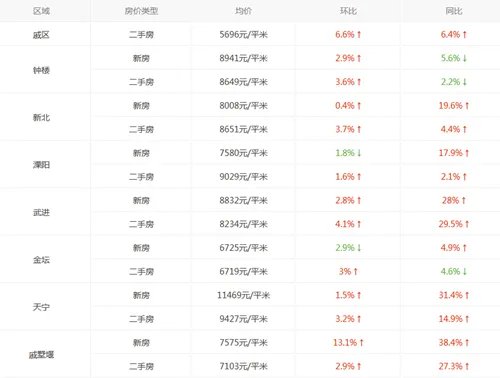 常州房价走势图 2017常州房价涨势让你多奋斗几年