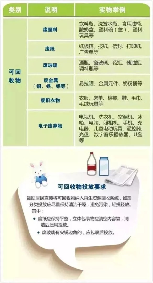 上海垃圾分类怎么分 上海垃圾分类查询方法