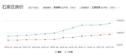 石家庄房价走势图 2017年石家庄房价预测
