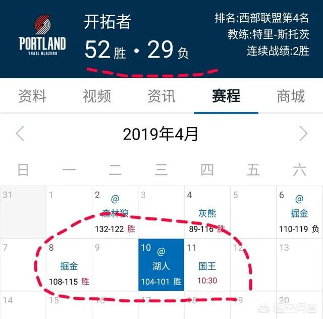 掘金意外翻车，火箭被雷霆绝杀，西部前四争夺战开拓者成最大赢家？