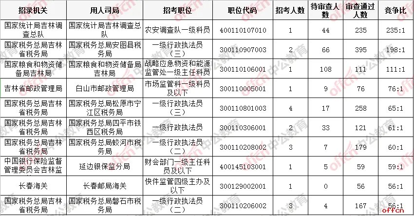 2021国考报名第五日：吉林省过审人数直逼6000！国税系统稳居第一！