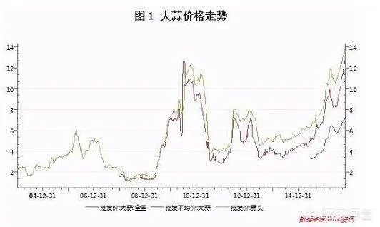 2018年的大蒜到底是会涨价还是会掉价？