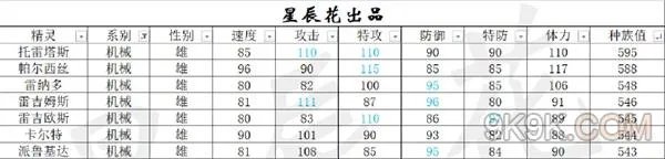 赛尔号星球大战精灵属性排行榜