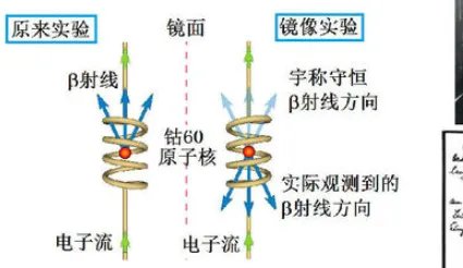 谁能给我详细解释一下宇称不守恒是怎么回事啊。