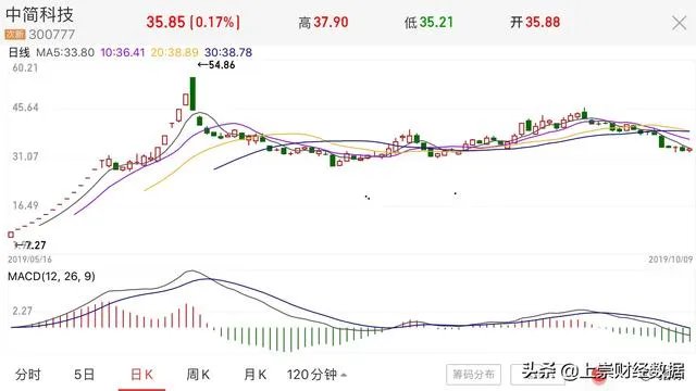 近端次新股怎么操作？