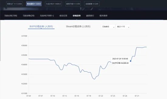 太抽象！韩国室温超导爆火后 CSGO相关饰品价格飙升