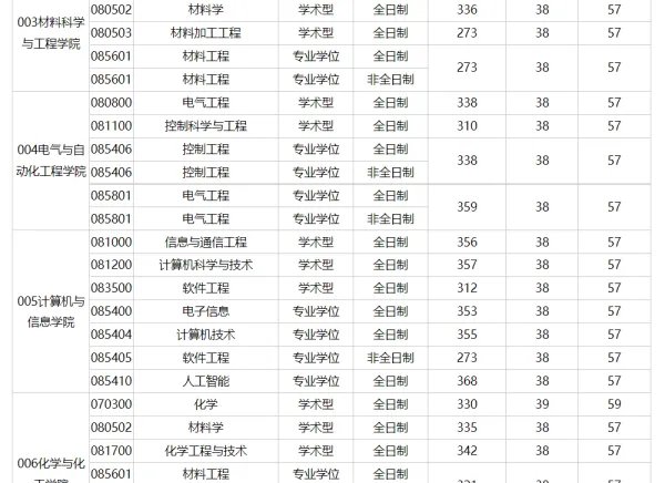 合工大考研初试录取分数线2022