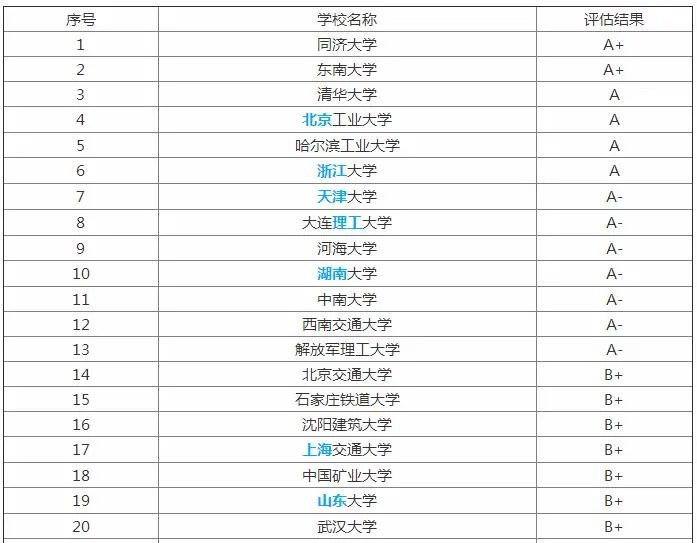 土木工程专业哪些学校好 土木工程本科好就业吗