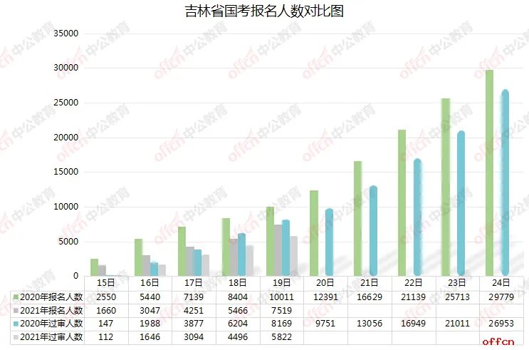 2021国考报名第五日：吉林省过审人数直逼6000！国税系统稳居第一！