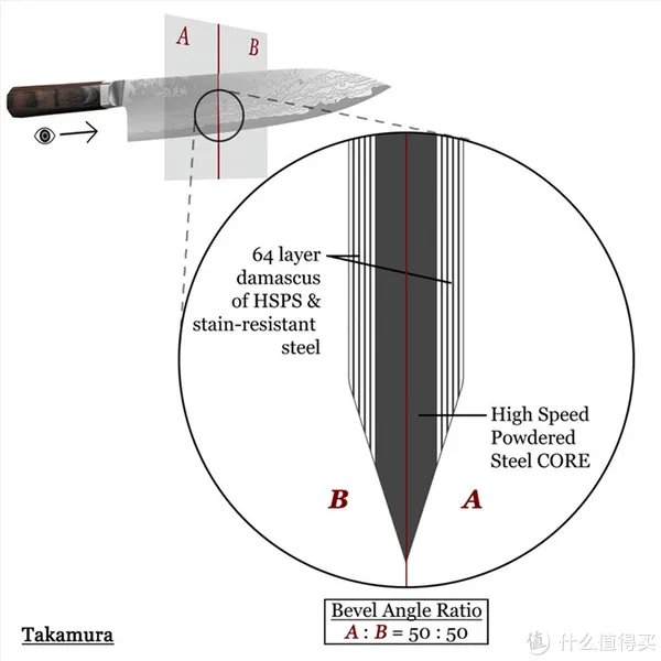日系进口厨刀知多少 篇三：日系厨刀钢材选择解惑