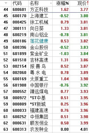 4元以下的中国A股股票有哪些？