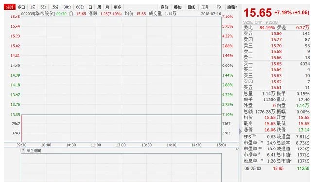 华大基因开盘跌停到了多少钱一股？