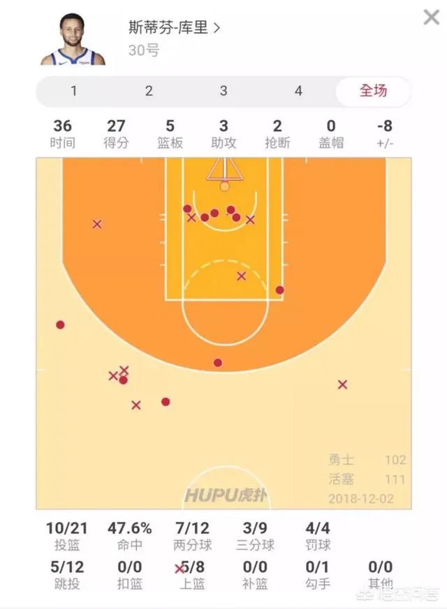 勇士102:111活塞,库里复出得27分,怎么评价库里本场比赛的表现?