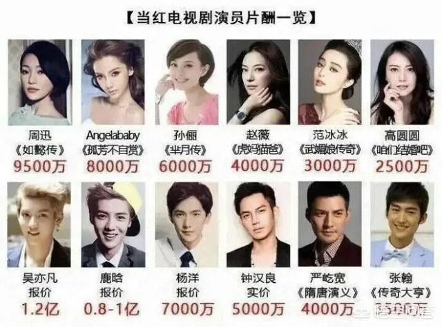 一线、二线、三线演员一般片酬是多少？