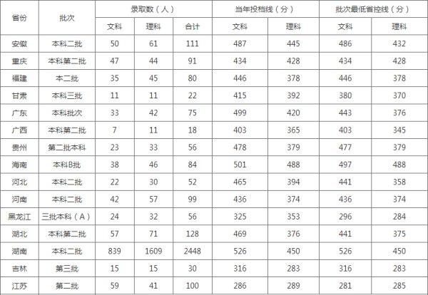 2019年湖南涉外经济学院录取分数线是多少